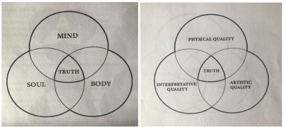 Figure 1and 2: Venn Diagrams illustrating the interrelatedness and interconnection of the Threefold/Trivium model domains/qualities. Truth lies in the middle. Source: Threefold seminar notes penned by Storm and Renegade. 